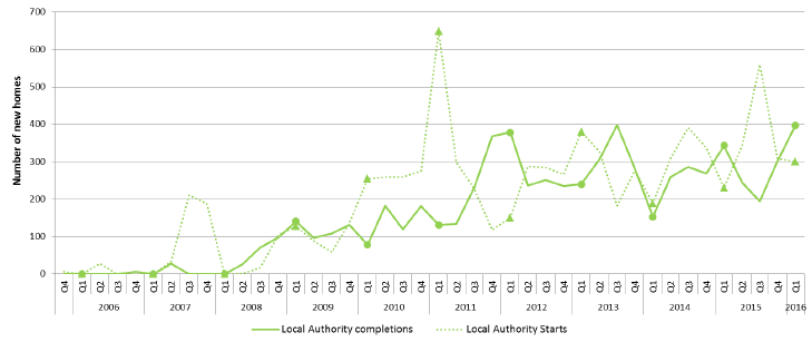 Chart 9: Quarterly new build starts and completions (Local Authority), since 2005