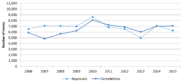 Chart 10: Annual Affordable Housing Supply Programme (AHSP) approvals and completions, year to end March, 2006-2016