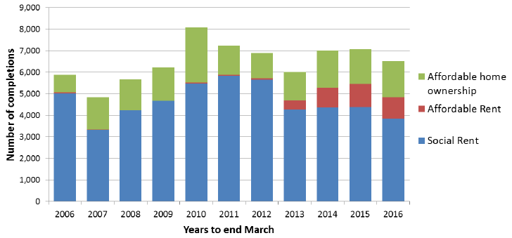 Chart 12a: AHSP Completions, years to end March, 2006 to 2016