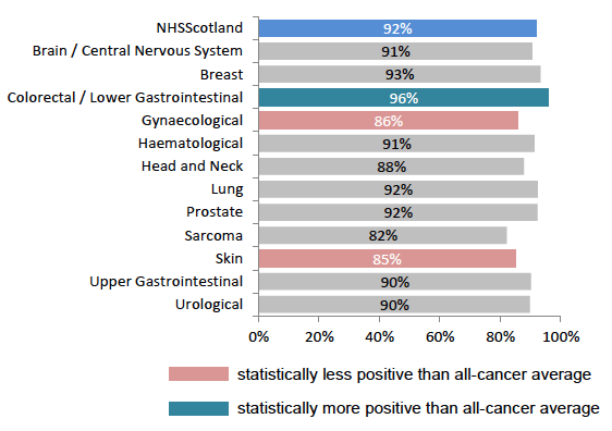 Figure 5: % given written information before test, by tumour group