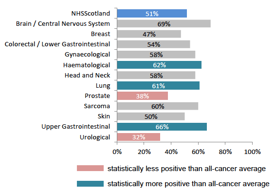 Figure 20: % given information on financial help and benefits, by tumour group