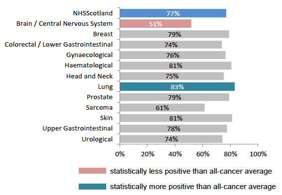 Figure 22: % with confidence and trust in all ward nurses, by tumour group
