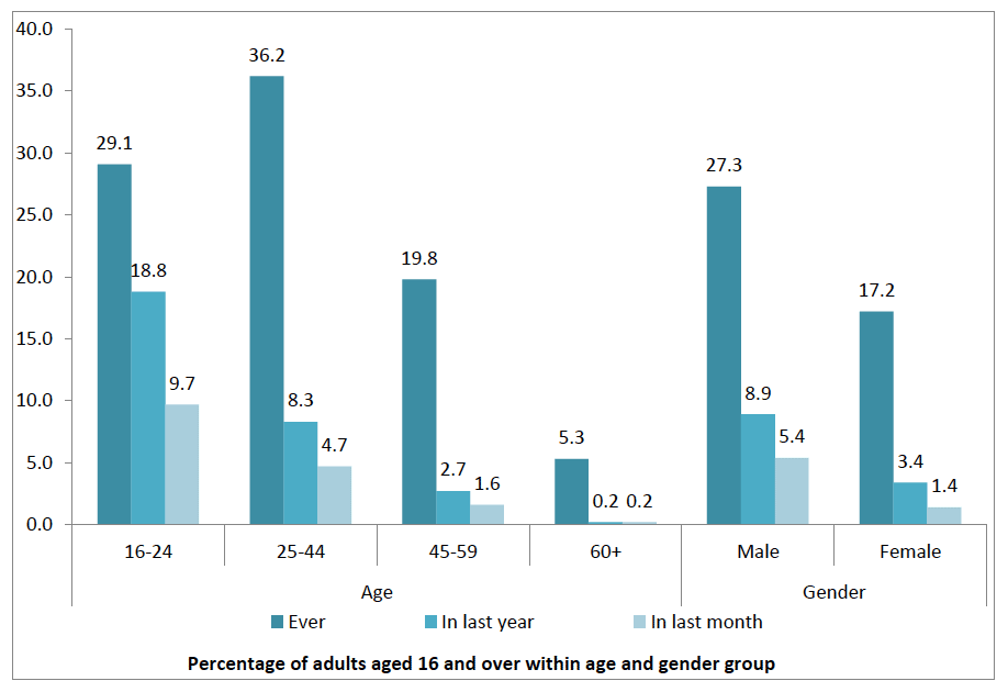 Figure 2.5: Variation in illicit drug use ever, in the last year and in the last month by gender and age
