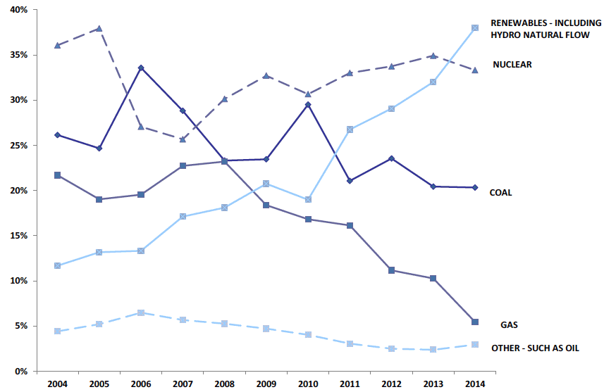 Chart B3. Generation of Electricity by Fuel, Scotland, 2004 to 2014. Percentage of Electricity Generated by Year