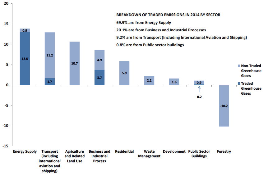 Chart C1. Estimate of Traded Emissions Surrendered in the EU Emissions Trading System (EU ETS) and Non-Traded Greenhouse Gas Emissions by Scottish Government Sector, 2014. Values in MtCO2e