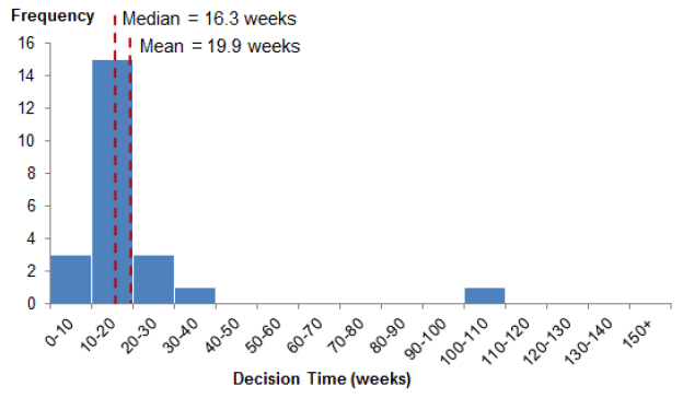 Chart 60: Distribution of decision times for major business and industry applications (post 3rd August 2009), 2015/16 (there were no legacy cases)