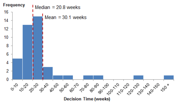 Chart 61: Distribution of decision times for remaining major applications (post 3rd August 2009), 2015/16 (excludes 3 legacy cases)