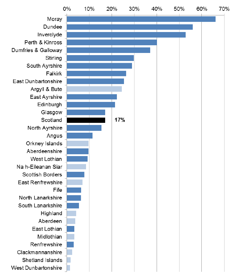 Figure 1: variations in SDS implementation rate by local authority, 2014-15
