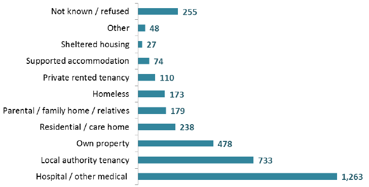 Patients by living arrangements, 2016 (Adults aged 18+)
