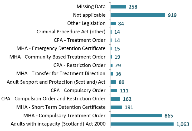 Patients subject to legislation*, 2016 (Adults aged 18+)