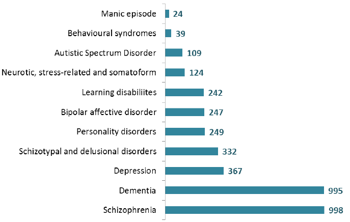 Most common diagnosed mental health morbidities, 2016 (Adults aged 18+)