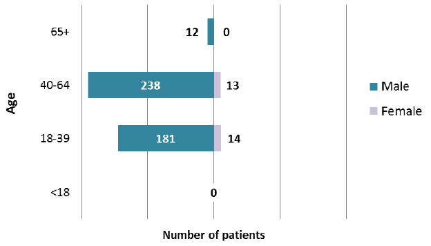 Patients receiving Forensic Services, by age and gender, 2016