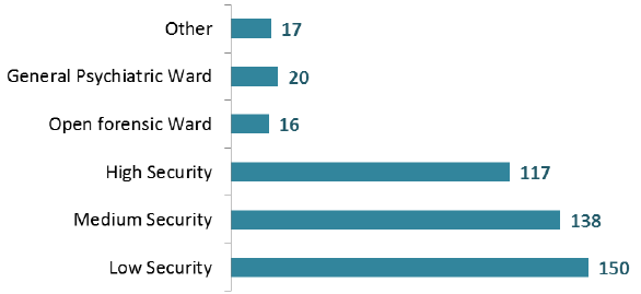 Patients receiving Forensic Services, by ward security level, 2016