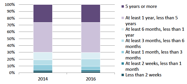 Forensic patients, days since admission