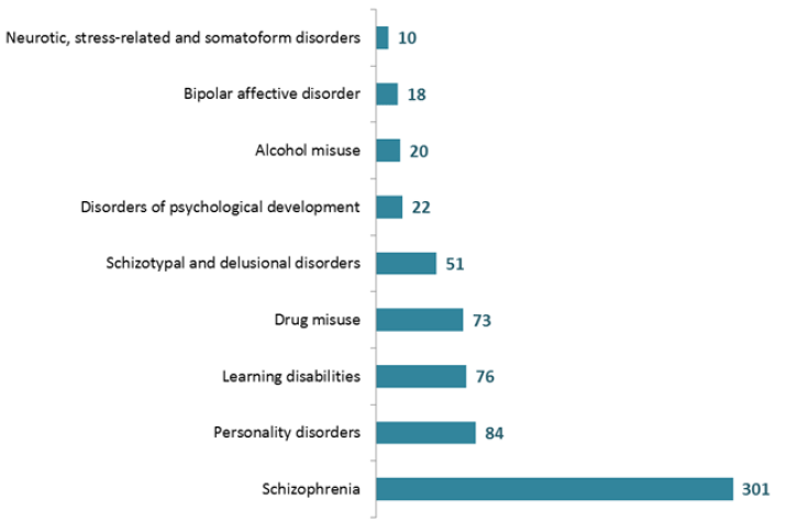 Patients receiving Forensic Services, by most common mental health morbitity, 2016
