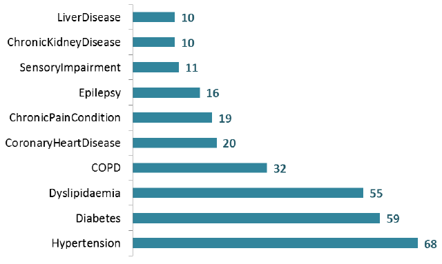Patients receiving Forensic Services, by most common physical health condition, 2016*