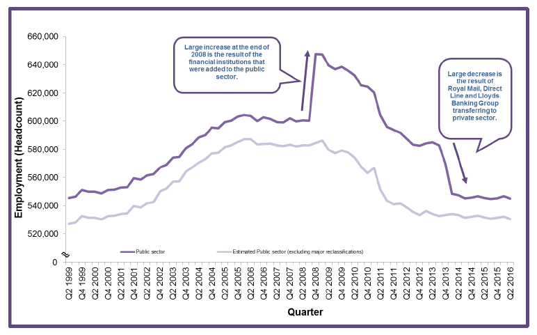 Chart 1: Public Sector Employment in Scotland, Headcount, Q1 1999 - Q2 2016, non-seasonally adjusted
