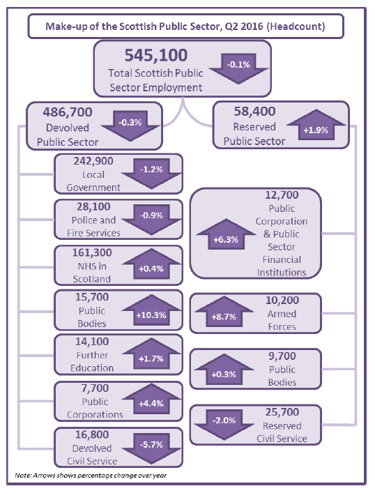 Figure 2: Make-up of the Scottish Public Sector, Q2 2016, Headcount