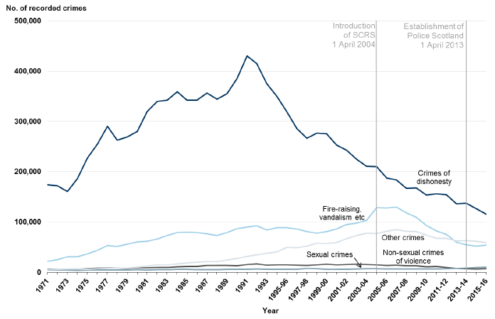 Chart 2: Crimes recorded by the police by crime group, 1971 to 1994 then 1995-96 to 2015-16