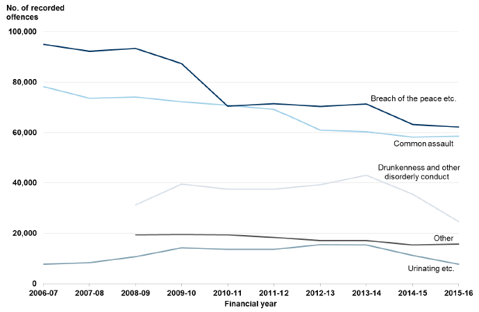 Chart 17: Miscellaneous offences in Scotland, 2006-07 to 2015-16