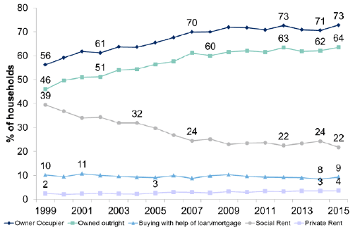 Figure 3.5: Tenure of households by year (HIH aged 60 plus)