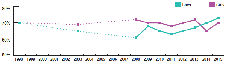 The proportion of boys of healthy weight has increased every year since 2011