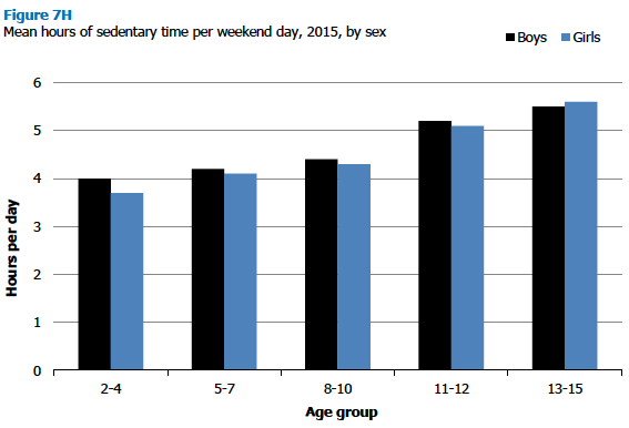 Figure 7H Mean hours of sedentary time per weekend day, 2015, by sex