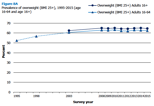 Figure 8A Prevalence of overweight (BMI 25+), 1995-2015 (age 16-64 and age 16+)