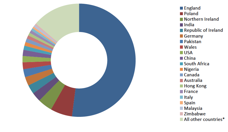 Chart 1.1. Countries of origin: migrants in Scotland (2011)