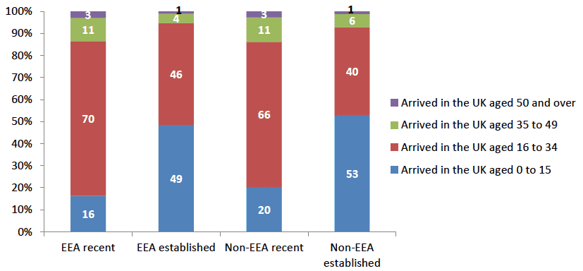 Chart 1.6. Age at arrival in the UK: EEA and non-EEA recent and established migrants