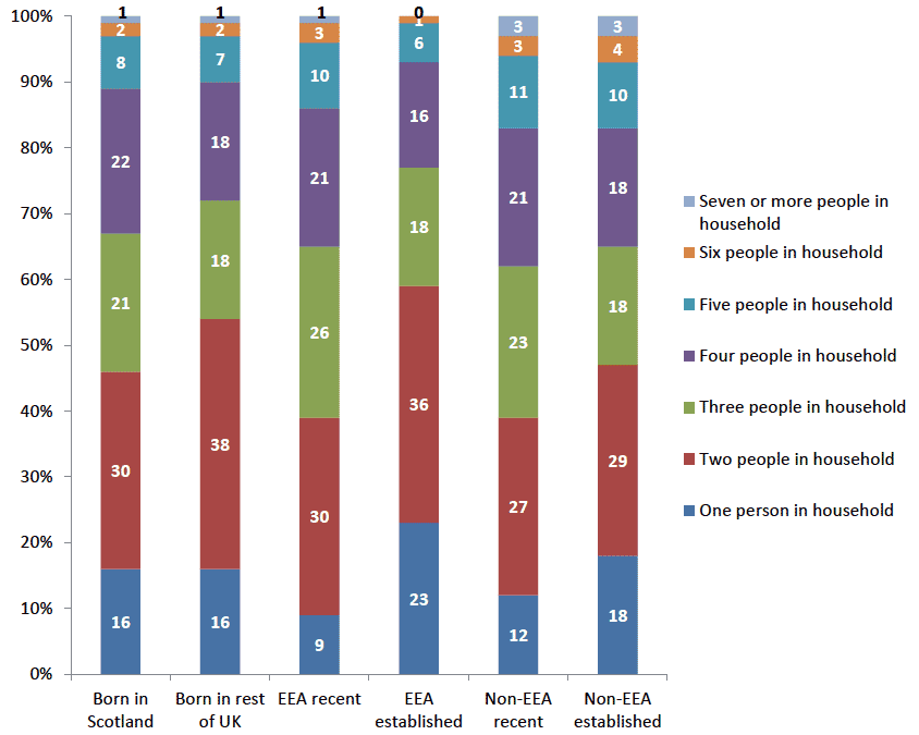 Chart 2.4. Household size: Scotland-born and all migrants