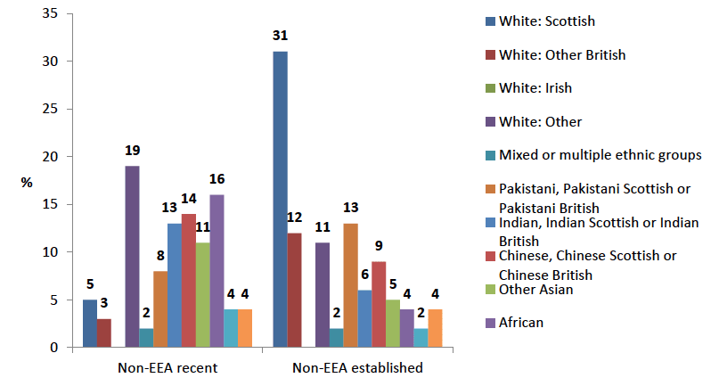 Chart 2.8. Ethnicity: all non-EEA migrants