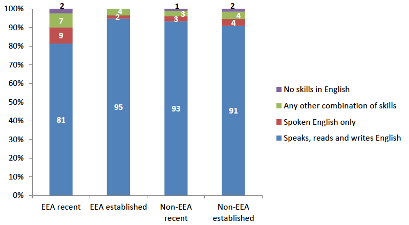 Chart 2.11. English language skills, all non-UK migrants aged 3 and over