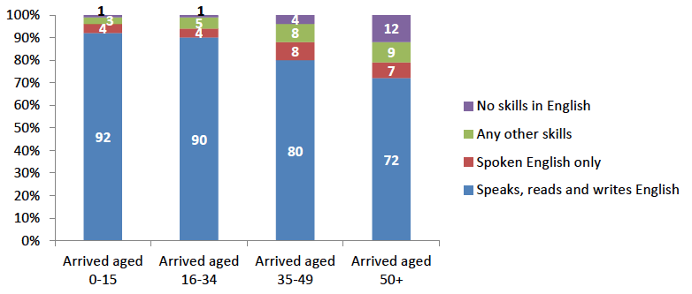 Chart 2.12. English language skills and age at arrival, all non-UK migrants aged 3 and over