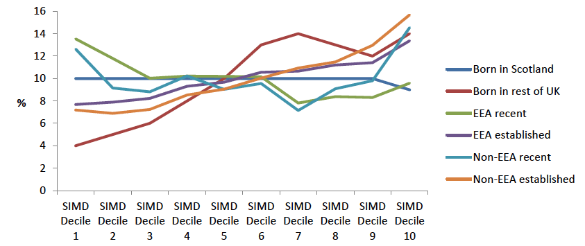 Figure 3.1. Population groups living in each SIMD decile