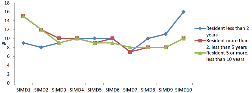 Figure 3.2. Recent non-UK migrants and length of residence in the UK living in each SIMD decile