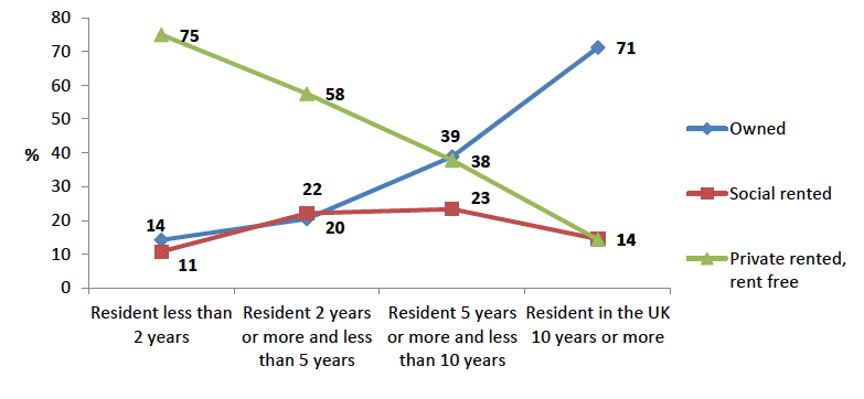 Figure 3.3. Housing tenure and length of residence: all non-UK migrants in households