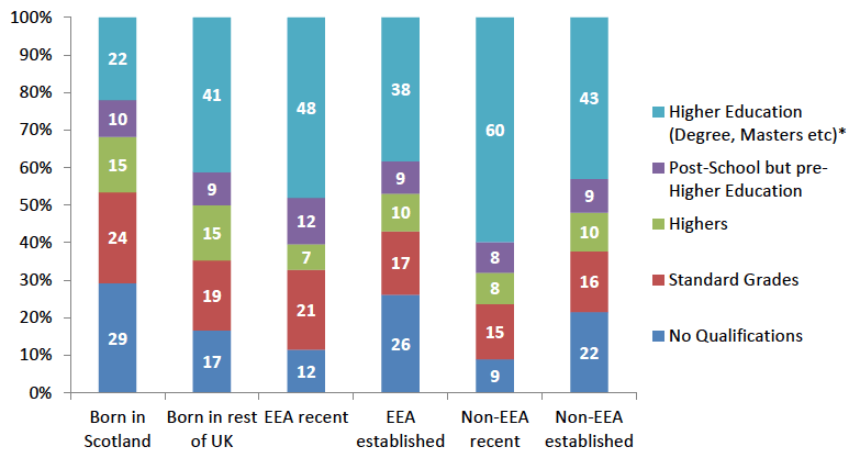 Chart 4.1. Educational qualifications, Scotland-born and all migrants (all people aged 16 and over)