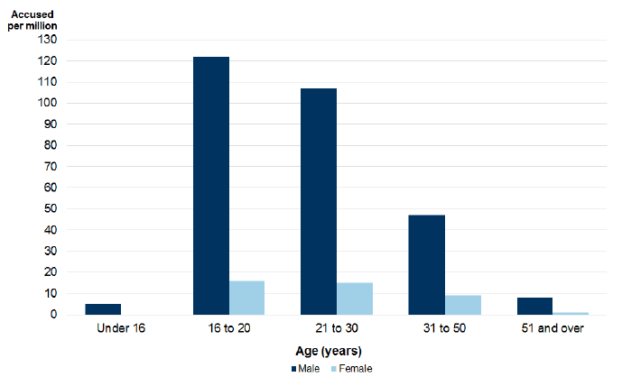 Chart 6: Age and gender profile of persons accused of homicide per million population, Scotland, 2006-07 to 2015-16