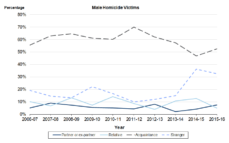 Chart 8: Male victims of homicide by relationship to main accused, where relationship known, Scotland, 2006-07 to 2015-16