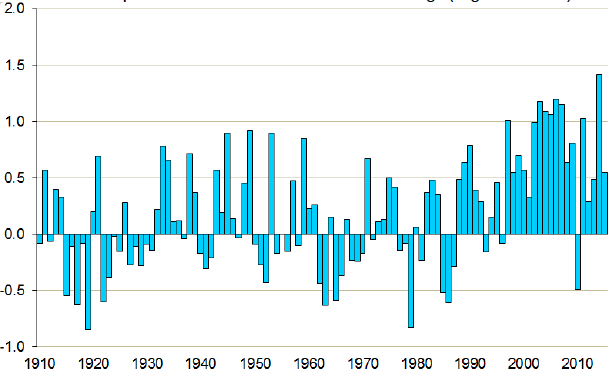 Annual Mean Temperature: 1910-2015