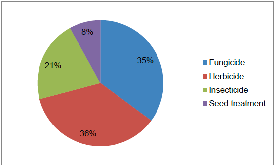 Figure 28 Use of pesticides on carrots (percentage of total area treated with formulations) – 2015