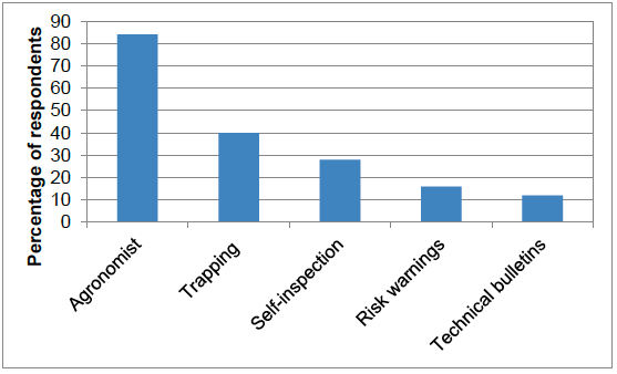 Figure 46 Methods of monitoring and identifying pests (percentage of respondents)