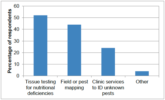 Figure 47 Use of specialist diagnostics (percentage of respondents)