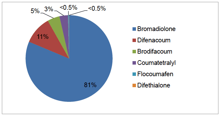Figure 2 Rodenticide active substances used by Scottish LAs in 2015 (percentage by weight)