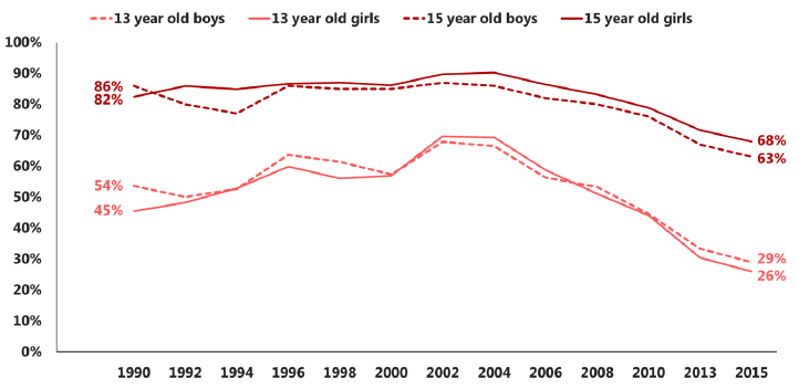 Figure 2.2 Proportion of pupils who have ever had a drink, by sex and age (1990-2015)