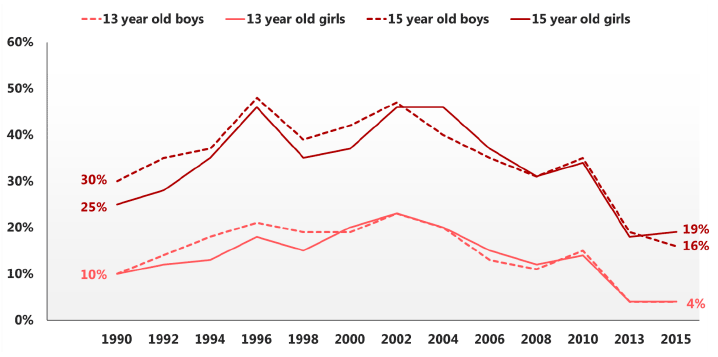 Figure 2.3 Proportion of pupils who drank in the last week, by sex and age (1990-2015)