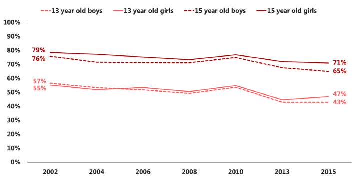 Figure 2.4 Proportion of pupils, who have ever had a drink, who have ever been drunk, by sex and age (2002-2015)