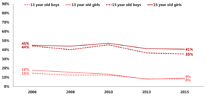 Figure 3.7 Proportion of pupils, who have ever had a drink and had asked someone else to get them alcohol in the last 4 weeks, who were given alcohol by each group, by age (2015)
