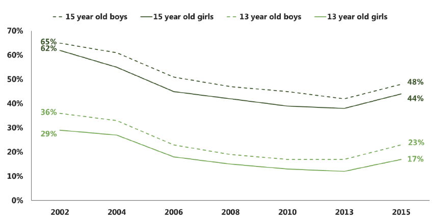 Figure 3.4 Proportion of pupils who think it would be very or fairly easy to get drugs, by age and sex (2002-2015)